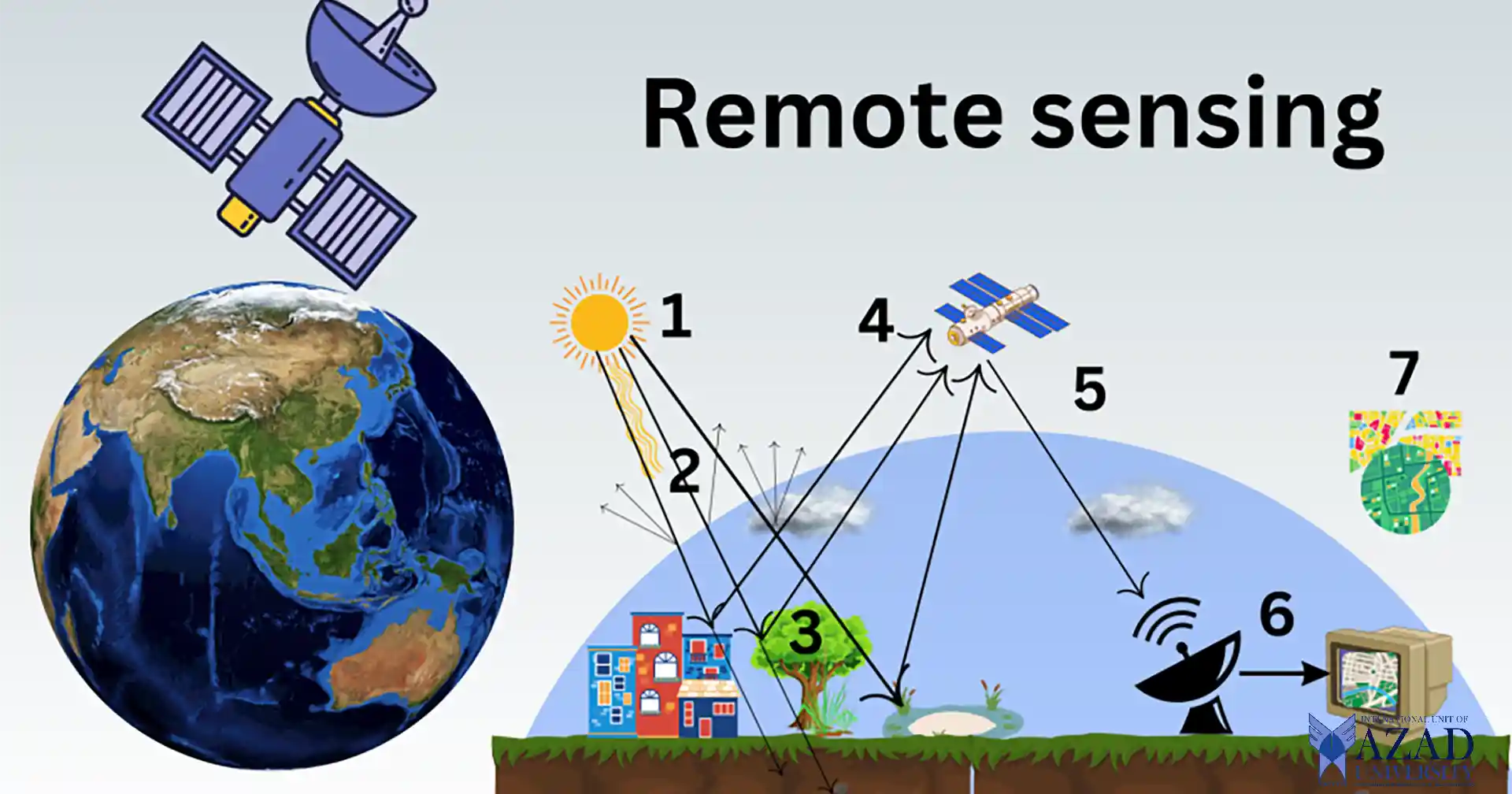 Remote Sensing and GIS